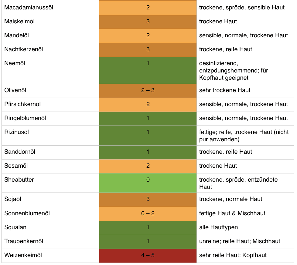 Komedogene und nicht komedogene Öle